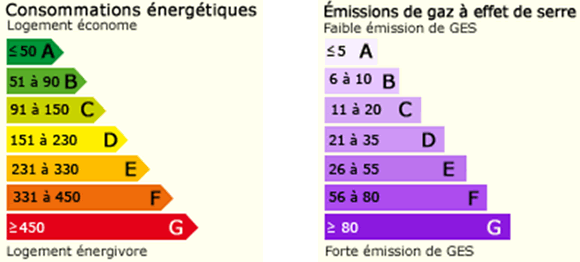 Diagnostic de performance énergétique