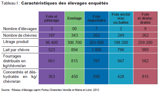 Tableau caractéristiques des élevages enquêtés