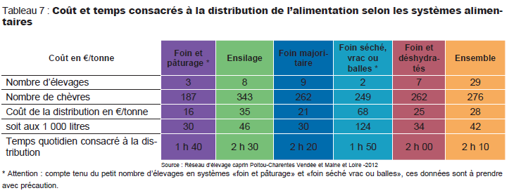 tableau coût et temps pour distribution alimentation