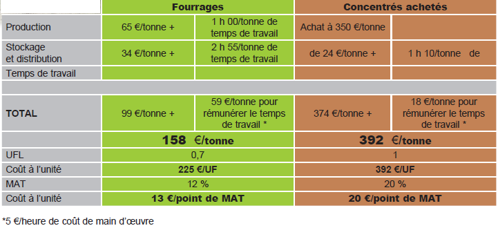 tableau coût fourrages et concentrés achetés