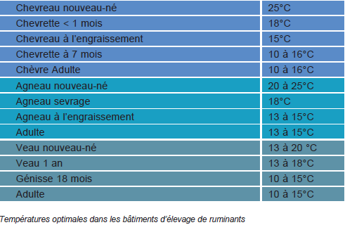 tableau températures optimales dans les bâtiments