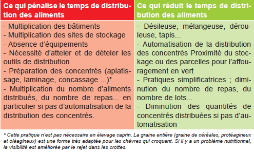 temps distribution aliments