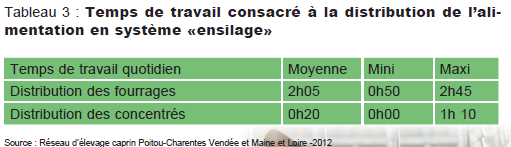 tableau temps travail alimentation 