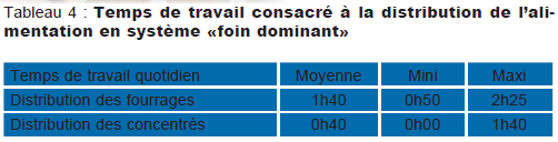 tableau temps travail alimentation 