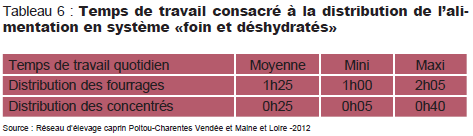 tableau temps travail alimentation 