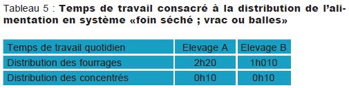 tableau temps travail alimentation 