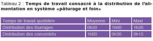 tableau temps travail alimentation 