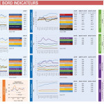 Le Cniel publie le tableau de bord des indicateurs économiques pour tous les acteurs de la filière laitière